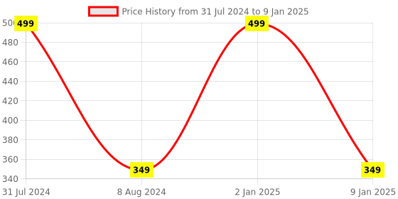 myntra.com BEAUCODE BIOCARE Pearl Mask for All Skin Types - 500 g beaucode biocare Price History Graph from 31 Jul 2024 to 9 Jan 2025