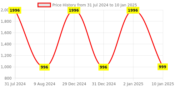 myntra.com BEAUCODE BIOCARE Red Wine Facial Kit for All Skin Types - 2000g beaucode biocare Price History Graph from 31 Jul 2024 to 10 Jan 2025