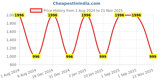 myntra.com BEAUCODE BIOCARE Rice Bran Nourish & Revitalise Facial Kit - 2000 g beaucode biocare Price History Graph from 1 Aug 2024 to 21 Nov 2025