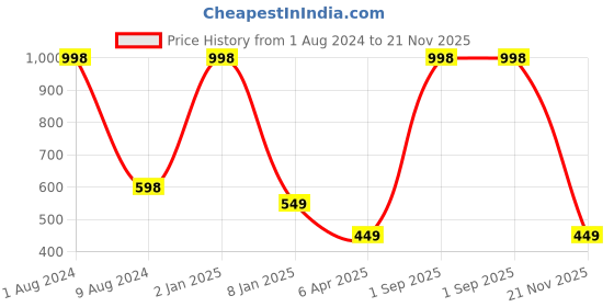 myntra.com BEAUCODE BIOCARE Set Of 2 Aloe Vera Face & Body Gel & Mask 500ml beaucode biocare Price History Graph from 1 Aug 2024 to 21 Nov 2025