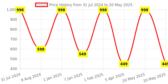 myntra.com BEAUCODE BIOCARE Set of 2 Chocolate Face and Body Cream & Face Mask - 500 g Each beaucode biocare Price History Graph from 31 Jul 2024 to 20 May 2025