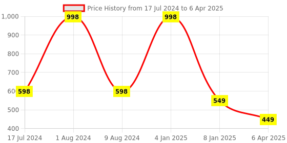 myntra.com BEAUCODE BIOCARE Set Of 2 Haldi Chandan Face and Body Cream and Mask 1kg beaucode biocare Price History Graph from 17 Jul 2024 to 6 Apr 2025