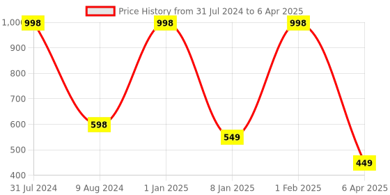 myntra.com BEAUCODE BIOCARE Set Of 2  Lacto D-Tan Face and Body Cream and Scrub 1kg beaucode biocare Price History Graph from 31 Jul 2024 to 6 Apr 2025