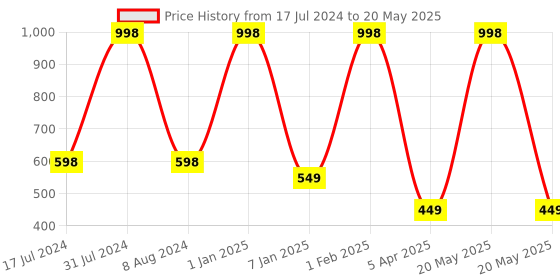 myntra.com BEAUCODE BIOCARE Set of 2 Papaya Face & Body Scrub & Mask - 500 g each beaucode biocare Price History Graph from 17 Jul 2024 to 20 May 2025