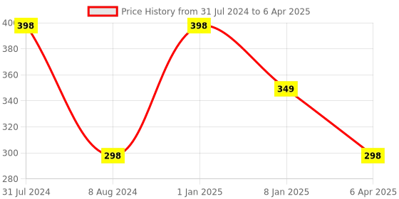 myntra.com BEAUCODE BIOCARE Set of 2 Red Wine Face Wash for Glowing Smooth Skin - 100 ml Each beaucode biocare Price History Graph from 31 Jul 2024 to 6 Apr 2025
