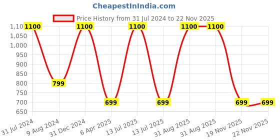 myntra.com BEAUCODE BIOCARE Set Of 4 Body Facial Kit Cream-Mask-Gel-Scrub beaucode biocare Price History Graph from 31 Jul 2024 to 22 Nov 2025