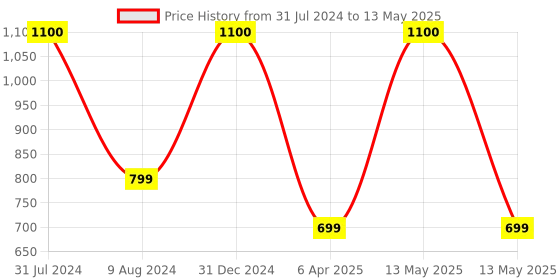 myntra.com BEAUCODE BIOCARE Set Of 4 Diamond Face Cream - Mask - Gel & Scrub -1250gm Each beaucode biocare Price History Graph from 31 Jul 2024 to 13 May 2025