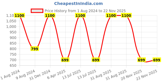 myntra.com BEAUCODE BIOCARE Set Of 4 Goat Milk Face Cream - Mask - Gel & Scrub - 250gm Each beaucode biocare Price History Graph from 1 Aug 2024 to 21 Nov 2025