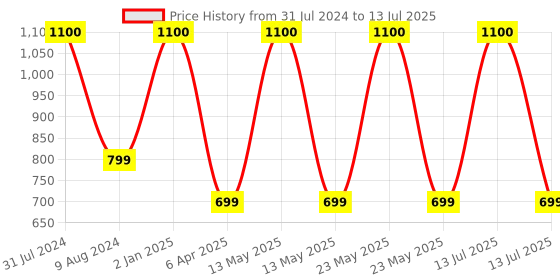 myntra.com BEAUCODE BIOCARE Set Of 4 Papaya Face Cream - Mask - Gel & Scrub beaucode biocare Price History Graph from 31 Jul 2024 to 13 Jul 2025