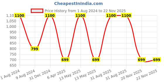 myntra.com BEAUCODE BIOCARE Set Of 4 Vitamin C Facial Kit Cream-Mask-Gel-Scrub beaucode biocare Price History Graph from 1 Aug 2024 to 22 Nov 2025