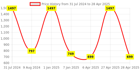 myntra.com BEAUCODE BIOCARE Set of Bridal Face & Body Mask - Scrub - Cream - 500 g each beaucode biocare Price History Graph from 31 Jul 2024 to 28 Apr 2025