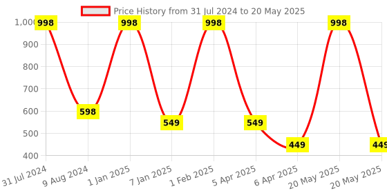 myntra.com BEAUCODE BIOCARE Set of Chocolate Face & Body Gel & Cream - 500 g Each beaucode biocare Price History Graph from 31 Jul 2024 to 20 May 2025