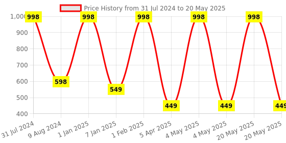 myntra.com BEAUCODE BIOCARE Set of Dead Sea Face Mask & Cream for All Skin Types - 500g each beaucode biocare Price History Graph from 31 Jul 2024 to 20 May 2025