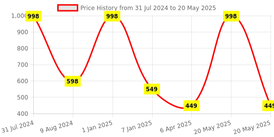 myntra.com BEAUCODE BIOCARE Set of Haldi Chandan Facial Cream & Scrub - 500 g Each Pack of 2 beaucode biocare Price History Graph from 31 Jul 2024 to 20 May 2025