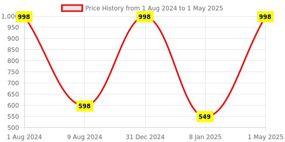 myntra.com BEAUCODE BIOCARE Set of Hand & Foot Scrub & Gel with Apricot & Jojoba Extracts - 500g each beaucode biocare Price History Graph from 1 Aug 2024 to 1 May 2025