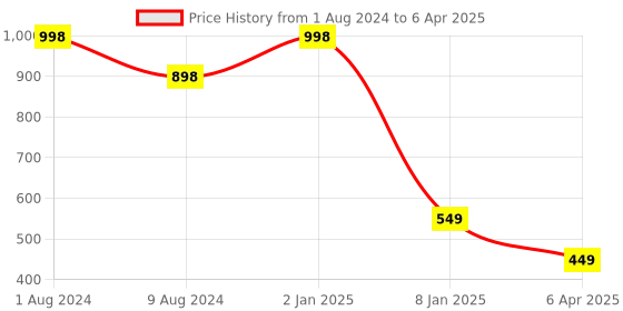 myntra.com BEAUCODE BIOCARE Set of Hand & Foot Scrub & Mask - 500 g Each beaucode biocare Price History Graph from 1 Aug 2024 to 6 Apr 2025