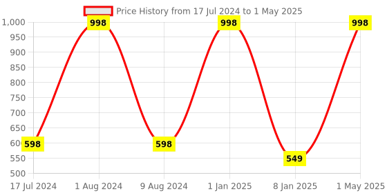 myntra.com BEAUCODE BIOCARE Set of Manicure & Pedicure Scrub & Gel for All Skin Types - 500g each beaucode biocare Price History Graph from 17 Jul 2024 to 1 May 2025