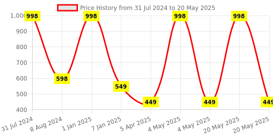 myntra.com BEAUCODE BIOCARE Set Of Orange Face & Body Scrub & Cream - 500 g Each beaucode biocare Price History Graph from 31 Jul 2024 to 20 May 2025