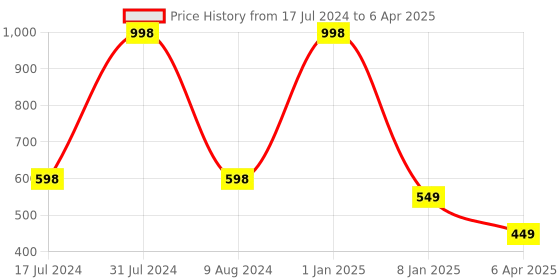 myntra.com BEAUCODE BIOCARE Set of Oxygen+ Face and Body Cream & Mask - 500 g Each beaucode biocare Price History Graph from 17 Jul 2024 to 6 Apr 2025