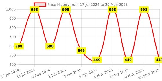 myntra.com BEAUCODE BIOCARE Set of Rice Bran Face Mask & Scrub for All Skin Types - 500g each beaucode biocare Price History Graph from 17 Jul 2024 to 20 May 2025