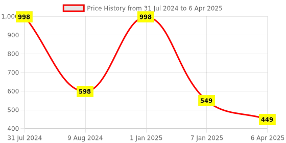 myntra.com BEAUCODE BIOCARE Set of Rice Bran Scrub & Gel for All Skin Types - 500g each beaucode biocare Price History Graph from 31 Jul 2024 to 6 Apr 2025