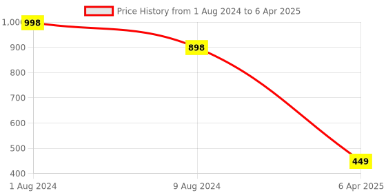 myntra.com BEAUCODE BIOCARE Set of Sugar Face Mask & Gel - 500 g each beaucode biocare Price History Graph from 1 Aug 2024 to 6 Apr 2025