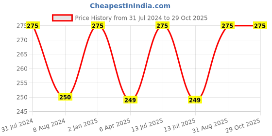 myntra.com BEAUCODE BIOCARE Shea Butter Skin Cream with Shea Butter Beads - 250 ml beaucode biocare Price History Graph from 31 Jul 2024 to 29 Oct 2025