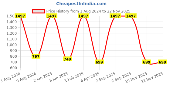 myntra.com BEAUCODE BIOCARE Skin Brightening Facial Kit for All Skin Types - 1500g beaucode biocare Price History Graph from 1 Aug 2024 to 21 Nov 2025