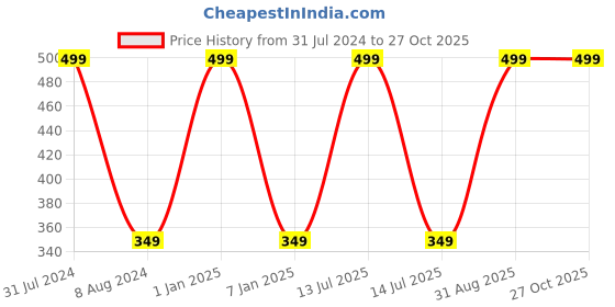 myntra.com BEAUCODE BIOCARE Skin Nourishing Red Wine Face & Body Cream - 500g beaucode biocare Price History Graph from 31 Jul 2024 to 27 Oct 2025