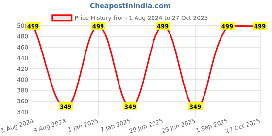 myntra.com BEAUCODE BIOCARE Skin Whitening Pearl Face Scrub for All Skin Types - 500 g beaucode biocare Price History Graph from 1 Aug 2024 to 27 Oct 2025