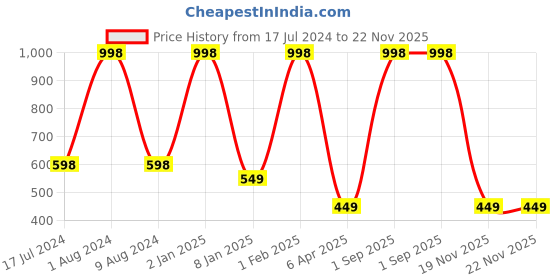 myntra.com BEAUCODE BIOCARE Unisex Brown Pack Of 2 Manicure & Pedicure Mask and Gel beaucode biocare Price History Graph from 17 Jul 2024 to 21 Nov 2025