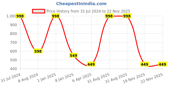 myntra.com BEAUCODE BIOCARE Unisex Pack Of 2 Milk Protein Face and Body Scrub and Cream 500g beaucode biocare Price History Graph from 31 Jul 2024 to 22 Nov 2025