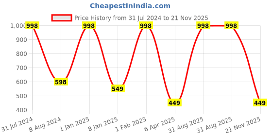 myntra.com BEAUCODE BIOCARE Unisex Pack Of 2 Pearl Face and Body Scrub and Mask Facial Kit beaucode biocare Price History Graph from 31 Jul 2024 to 21 Nov 2025