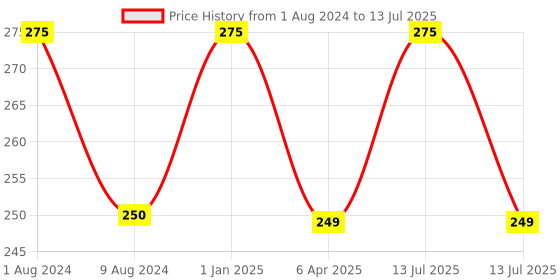 myntra.com BEAUCODE BIOCARE Vitamin C Face Scrub with Grapefruit & Aloe Vera - 250ml beaucode biocare Price History Graph from 1 Aug 2024 to 13 Jul 2025