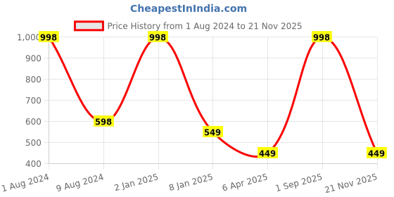 myntra.com BEAUCODE BIOCARE White Set Of 2 Organic Sugar Face & Body Mask & Cream - 500 g Each beaucode biocare Price History Graph from 1 Aug 2024 to 21 Nov 2025