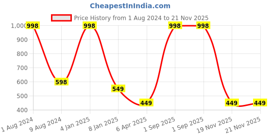myntra.com BEAUCODE BIOCARE White Set Of 2 Organic Sugar Gel & Scrub - 500 g Each beaucode biocare Price History Graph from 1 Aug 2024 to 21 Nov 2025