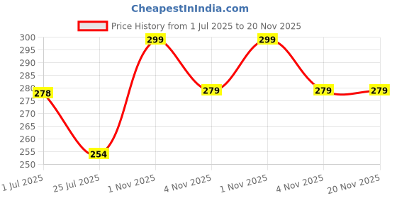 myntra.com Beaut By Sterling 2-In-1 Lengthening & Volumizing Mascara With Almond Oil - 7 ml - Black beaut by sterling Price History Graph from 1 Jul 2025 to 20 Nov 2025