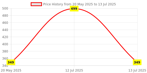 myntra.com Beaut By Sterling 4 In 1 Makeup Kit- Eyeshadow- Highlighter- Lip Color & Blusher-13.5 g beaut by sterling Price History Graph from 20 May 2025 to 13 Jul 2025