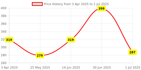 myntra.com Beaut By Sterling Demi Matte Moisturizing Foundation 30 ml - Fairy Glow beaut by sterling Price History Graph from 3 Apr 2025 to 1 Jul 2025