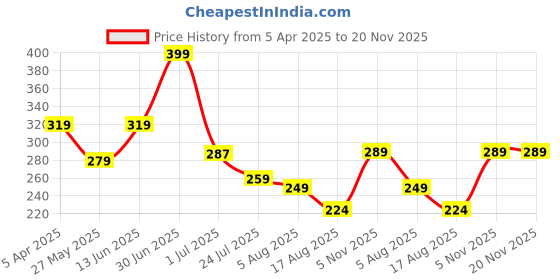 myntra.com Beaut By Sterling Demi Matte Moisturizing Foundation 30 ml - Light Glow beaut by sterling Price History Graph from 5 Apr 2025 to 20 Nov 2025