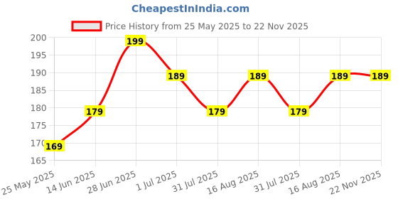 myntra.com Beaut By Sterling Glossy Smudge-Proof Liquid Eyeliner - 7 ml - Black beaut by sterling Price History Graph from 25 May 2025 to 21 Nov 2025