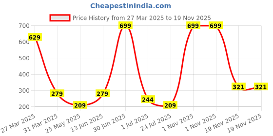 myntra.com Beaut By Sterling Light Weight & Waterproof Concealer- 6 g- Coco Glow beaut by sterling Price History Graph from 27 Mar 2025 to 19 Nov 2025