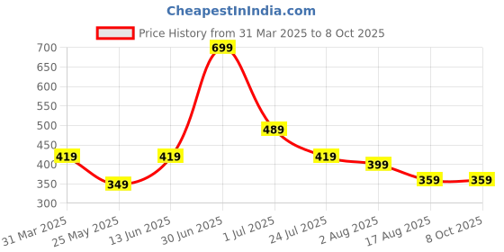 myntra.com Beaut By Sterling Matte + Poreless Face Primer With Clay - 40 g beaut by sterling Price History Graph from 31 Mar 2025 to 8 Oct 2025