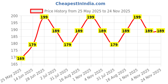 myntra.com Beaut By Sterling Matte Waterproof Eyeliner - 7 ml - Black beaut by sterling Price History Graph from 25 May 2025 to 23 Nov 2025