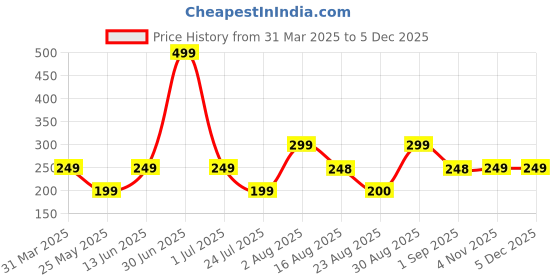 myntra.com Beaut By Sterling Non Sticky Lip Gloss With Vitamin E - 4.5 ml - Beauty Mauve beaut by sterling Price History Graph from 31 Mar 2025 to 3 Dec 2025