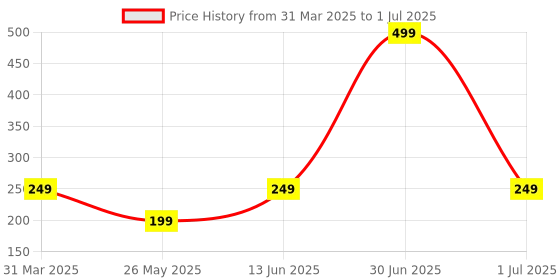 myntra.com Beaut By Sterling Non Sticky Lip Gloss With Vitamin E - 4.5 ml - Celeb Red S1 beaut by sterling Price History Graph from 31 Mar 2025 to 1 Jul 2025