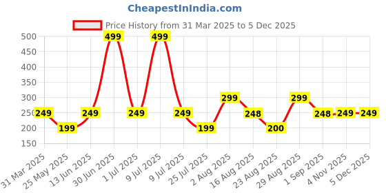 myntra.com Beaut By Sterling Non Sticky Lip Gloss With Vitamin E - 4.5 ml - Chocoberry Nude S7 beaut by sterling Price History Graph from 31 Mar 2025 to 2 Dec 2025