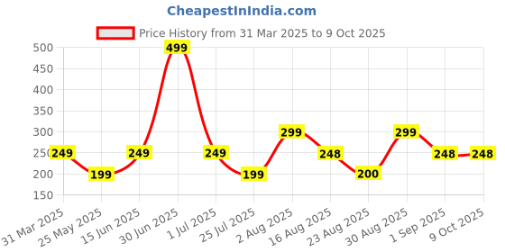 myntra.com Beaut By Sterling Non Sticky Lip Gloss With Vitamin E - 4.5 ml - Magical Red S11 beaut by sterling Price History Graph from 31 Mar 2025 to 9 Oct 2025