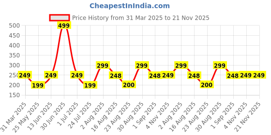 myntra.com Beaut By Sterling Non Sticky Lip Gloss With Vitamin E - 4.5 ml - Passionate Purple S5 beaut by sterling Price History Graph from 31 Mar 2025 to 21 Nov 2025