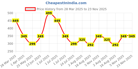 myntra.com Beaut By Sterling Transfer & Smudge Proof Glossy Lipstick- 4g Party Red G01 beaut by sterling Price History Graph from 28 Mar 2025 to 23 Nov 2025